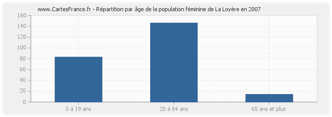 Répartition par âge de la population féminine de La Loyère en 2007